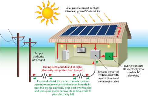 solar power energy diagram. Grid connected solar panels do